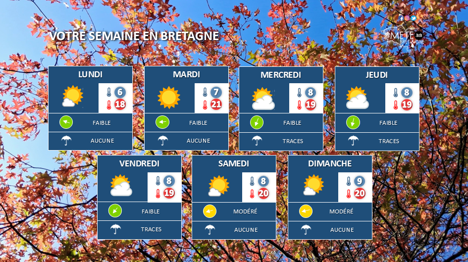 Votre semaine en Bretagne : Anticyclonique.