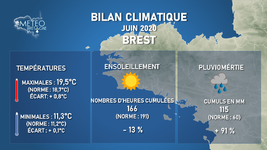 Illustration de l'actualité Bilan du mois de juin 2020 pour 8 stations bretonnes