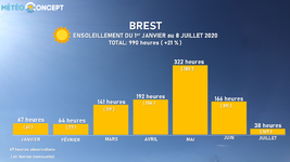 Illustration de l'actualité Brest, station la moins ensoleillée de France et parmi les plus arrosées ! Et pourtant…