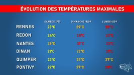 Illustration de l'actualité Pic de chaleur lundi: jusqu'à 11-12°C de plus que les moyennes de saison !