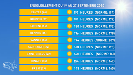 Illustration de l'actualité Le point sur l'ensoleillement de septembre