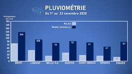 Illustration de l'actualité Un mois de novembre parmi les plus secs de ces 30 dernières années !