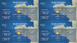 Illustration de l'actualité Bilan climatique d'un mois de novembre 2020 très atypique