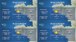 Illustration de l'actualité Bilan climatique du mois de décembre : des records de pluviométrie !