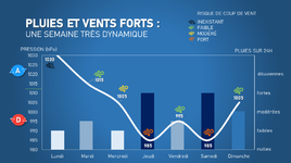 Illustration de l'actualité Pluies et vent : une semaine dynamique en perspective