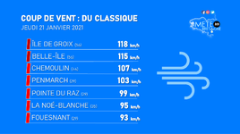 Illustration de l'actualité Coup de vent : du classique