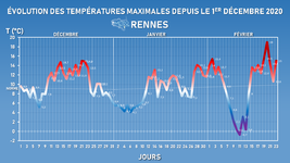 Illustration de l'actualité Un hiver 2020-2021 relativement doux en Bretagne