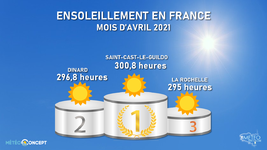Illustration de l'actualité La Côte d'Émeraude, championne de France de l'ensoleillement en avril 2021 !