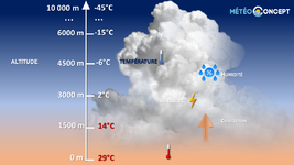 Illustration de l'actualité Comment se forment les cumulonimbus, roi des nuages ?