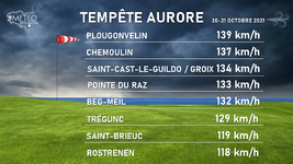 Illustration de l'actualité Tempête Aurore: bilan des rafales