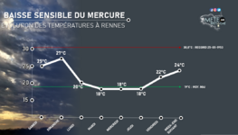 Illustration de l'actualité Vents d'ouest, vent de fraîcheur la semaine prochaine
