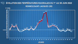 Illustration de l'actualité Bilan climatique du mois de juin 2022 en Bretagne