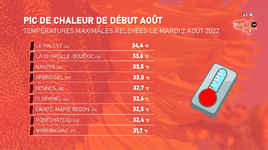 Illustration de l'actualité Pic de fortes chaleurs : les maximales relevées mardi