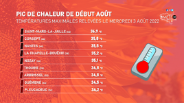 Illustration de l'actualité Pic de fortes chaleurs : les maximales relevées ce mercredi