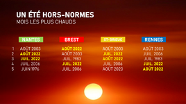 Illustration de l'actualité L'été hors-normes se confirme en chiffre et en graphique