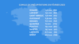 Illustration de l'actualité Février 2023 : les chiffres d'une pluviométrie misérable