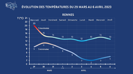 Illustration de l'actualité Après un pic de douceur pour ce mercredi, les températures resteront durablement assez fraîches