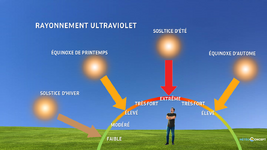 Illustration de l'actualité L'index UV atteint 8 à 9 en Bretagne : attention aux coups de soleil