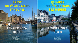 Illustration de l'actualité Ensoleillement : en 7 jours, Brest et Quimper font mieux qu’en février !