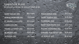 Illustration de l'actualité Orages : localement un mois de pluie en quelques heures sur l’est de la Bretagne