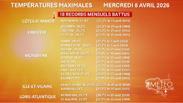 Illustration de l'actualité 18 records de chaleur battus ce mercredi 8 avril 2026