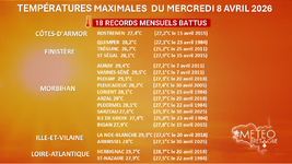 Illustration de l'actualité 18 records de chaleur battus ce mercredi 8 avril 2026