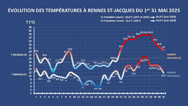 Illustration de l'actualité Bilan climatique du mois de mai 2026