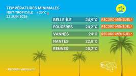 Illustration de l'actualité Des records de températures minimales élevées ce matin