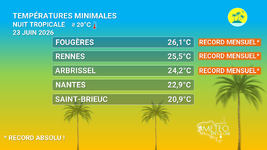 Illustration de l'actualité Canicule : des nuits étouffantes et inédites en Bretagne