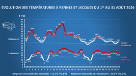 Illustration de l'actualité Bilan climatique du mois d'août 2026 en Bretagne