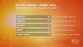 Illustration de l'actualité Les records de chaleur s’accumulent en 2026...