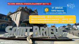 Illustration de l'actualité Un record annuel d’ensoleillement est déjà battu à Saint-Brieuc !