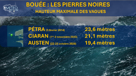 Illustration de l'actualité Tempête Austen : des vagues proches de 20 mètres !