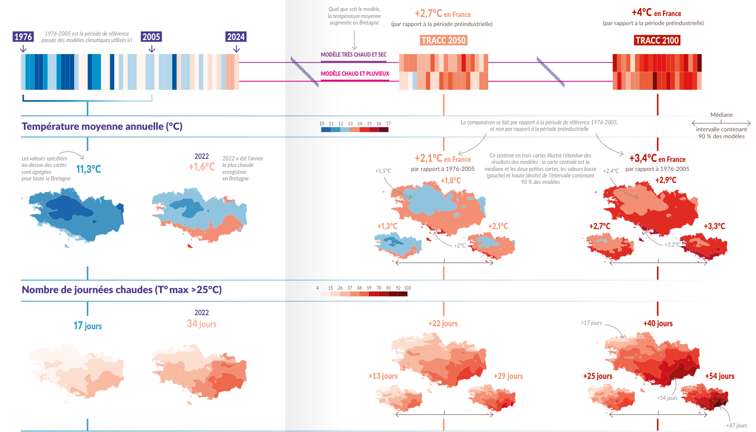 L'évolution des température en Bretagne